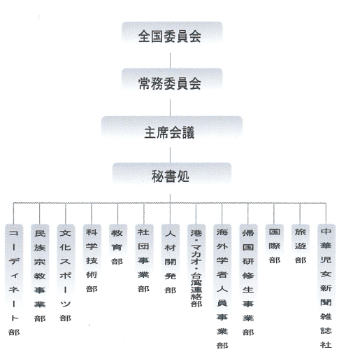 全青連組織図
